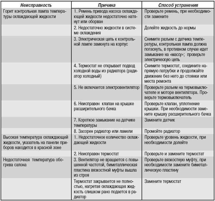 Диагностика системы охлаждения: определение проблем и способы их решения