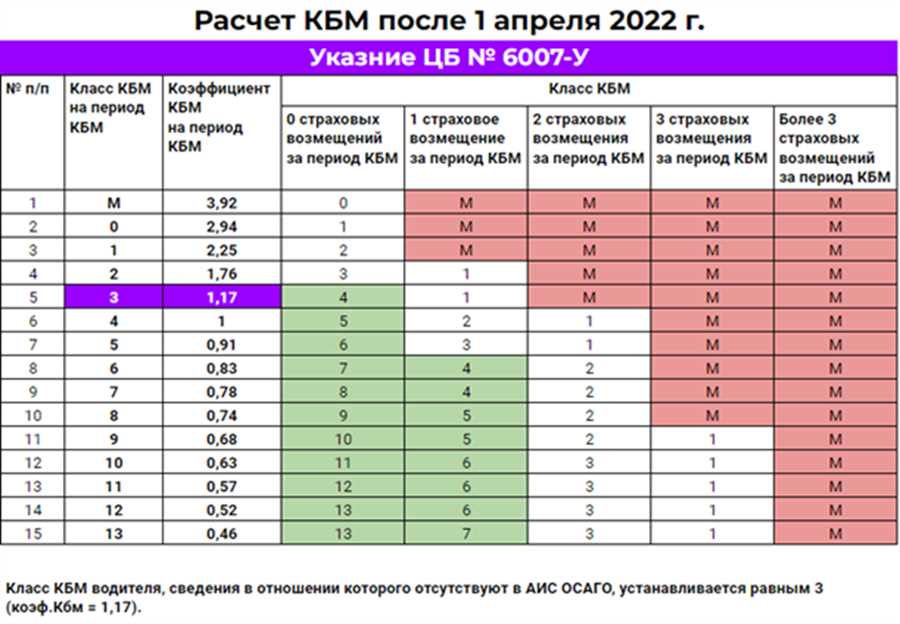 Учёт географических особенностей и статистики аварийности