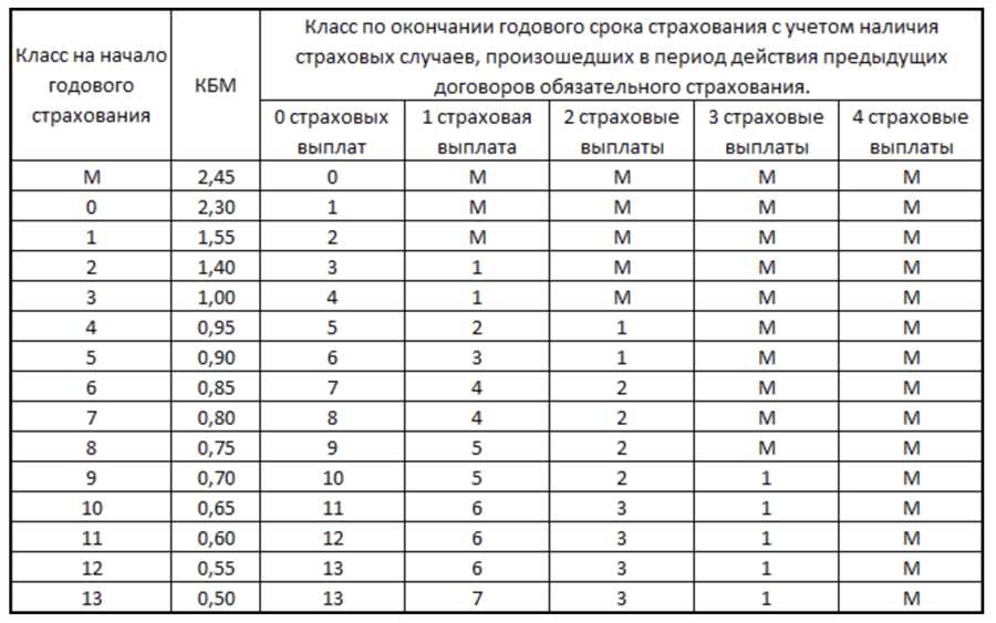 Как повысить страховую премию на автомобиль?