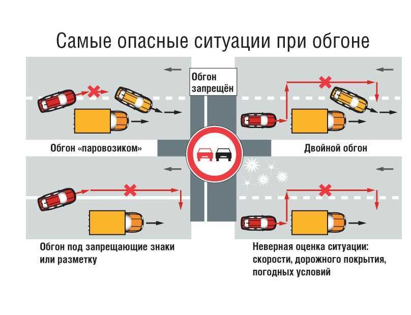 Выбор подходящего момента для обгона