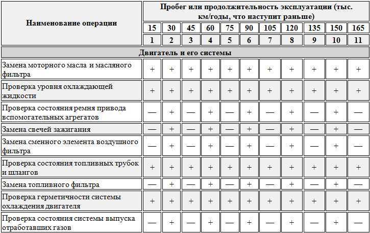 Регулярные проверки жидкостей и уровня масла