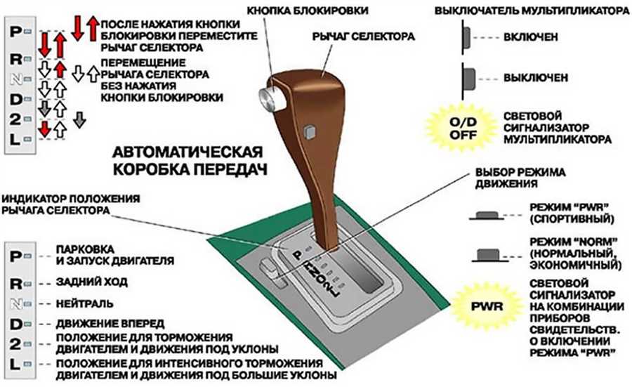 Режимы работы коробки передач и их влияние на управляемость