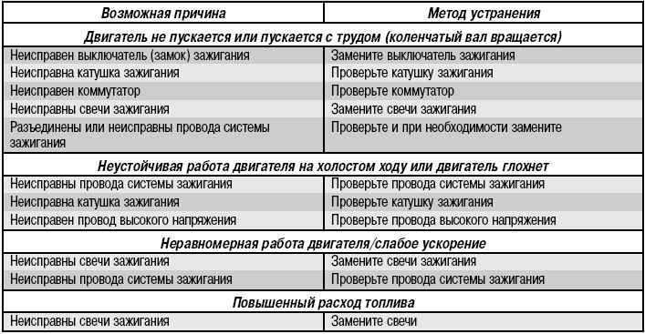 Поиск причин отсутствия искры на свечах