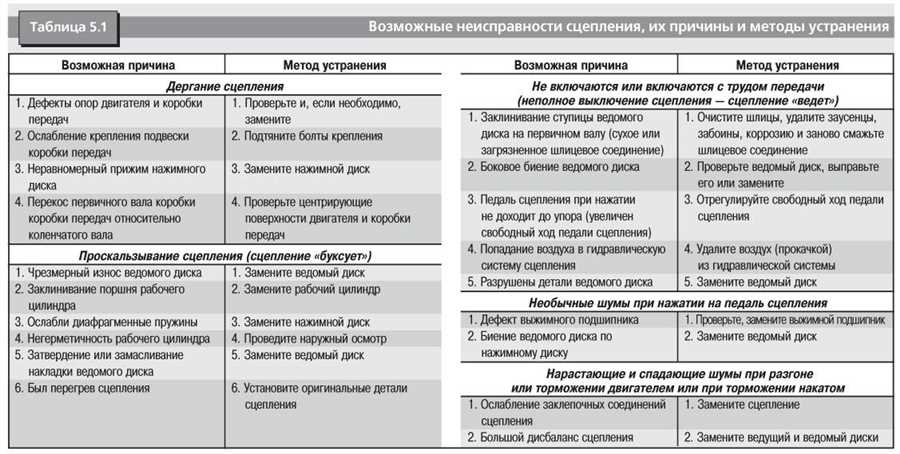 Диагностика неисправностей трансмиссии: методы и инструменты