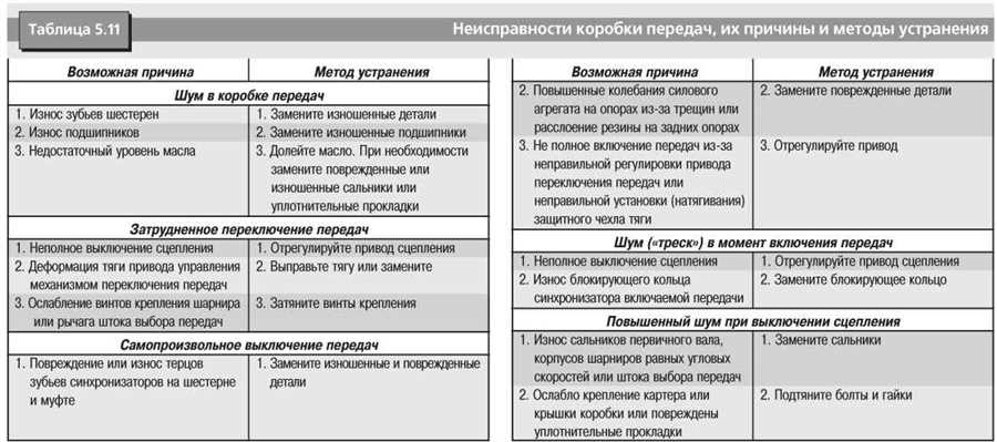 Повышенный уровень шума и вибрации при движении