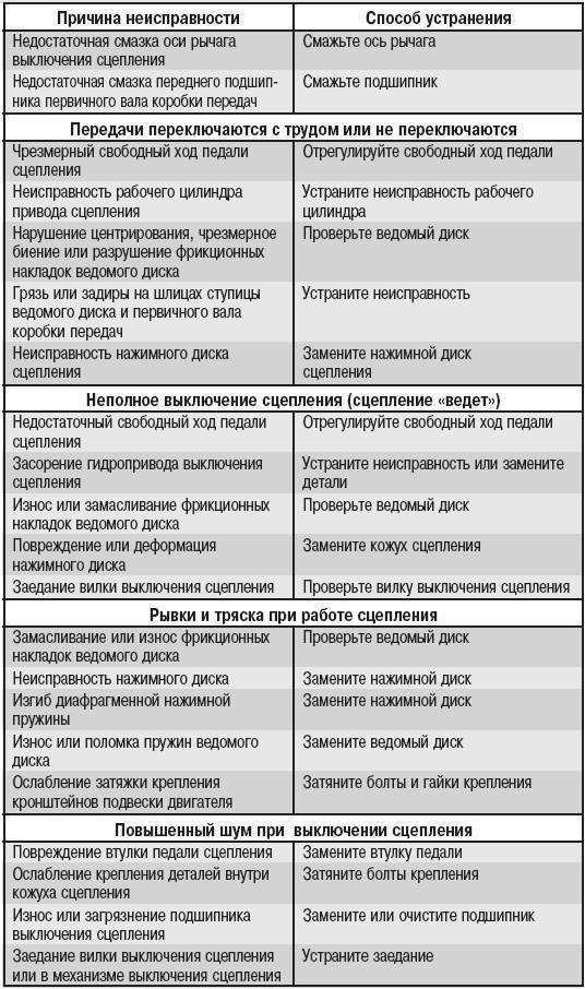 Проблемы с трансмиссией: как обнаружить и устранить неисправности