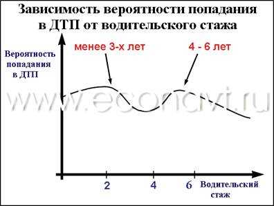 Семь советов по снижению вероятности попадания в аварию