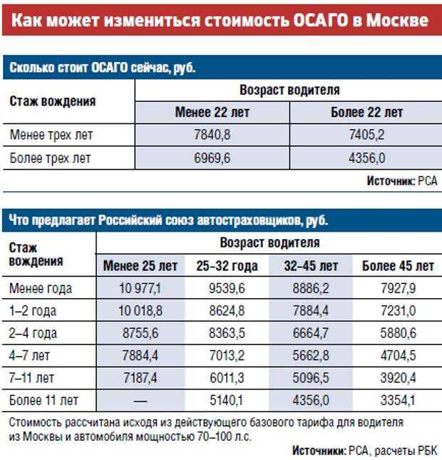 Влияние опыта вождения на расчет стоимости страховки