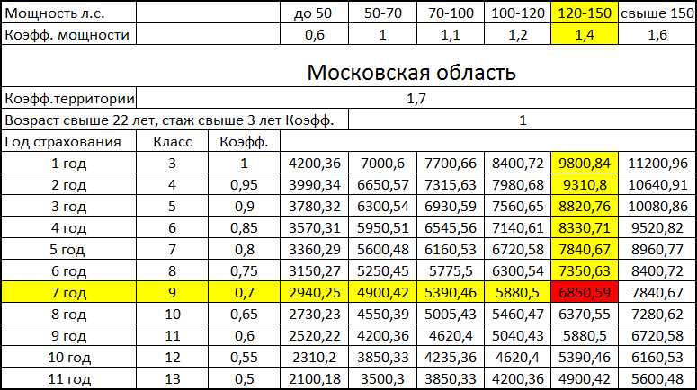 Страховые премии: как опытность влияет на цену