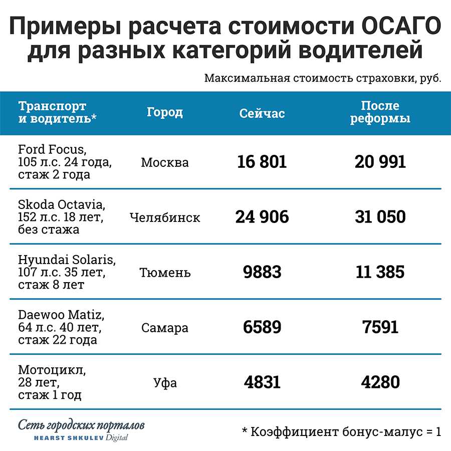 Страхование автомобиля: влияние опыта вождения на стоимость полиса